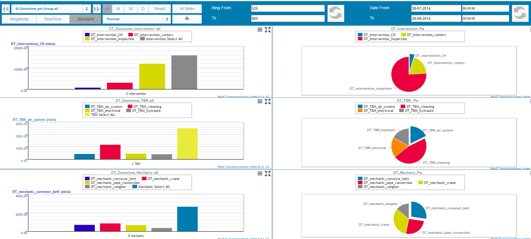 Auswertung der Stillstandsgruppen