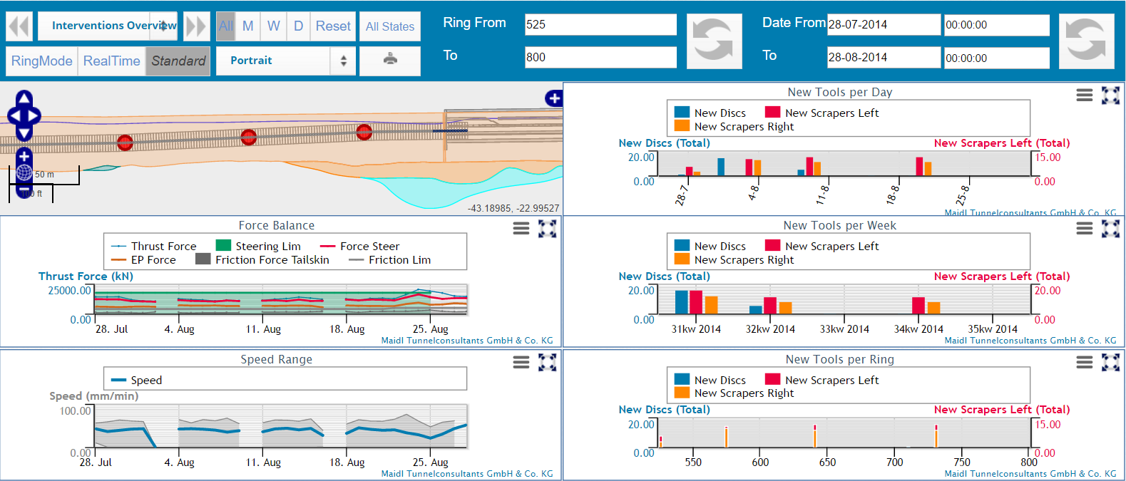 Interventionsübersicht