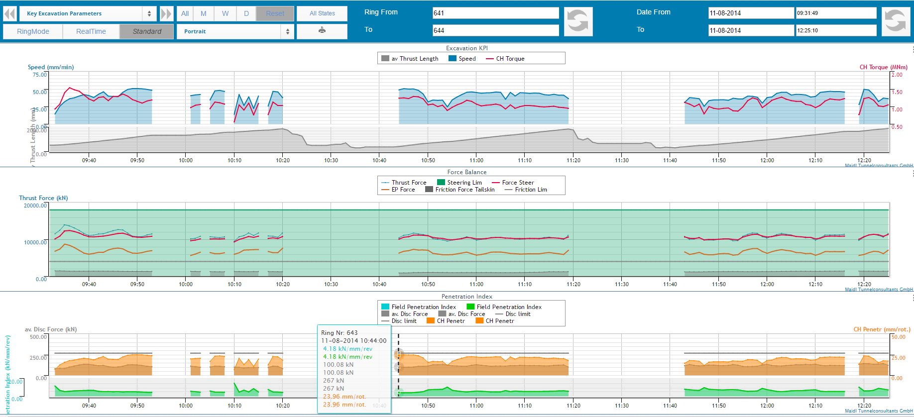 Schlüsselaushubparameter